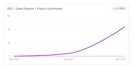 Chart showing quote requests and enquiries climbing in the months after launch